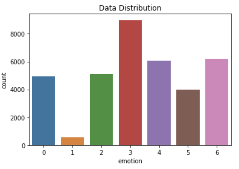 Data distribution