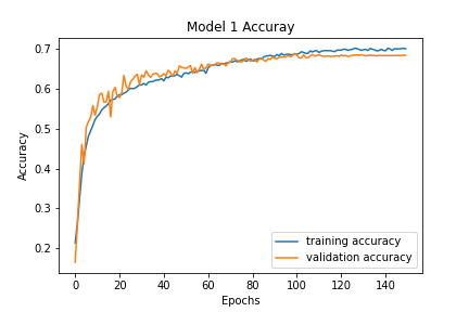 Model 1 accuracy performance