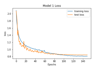 Model 1 loss performence