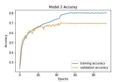 Model 2 accuracy