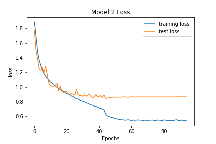 Model 2 loss